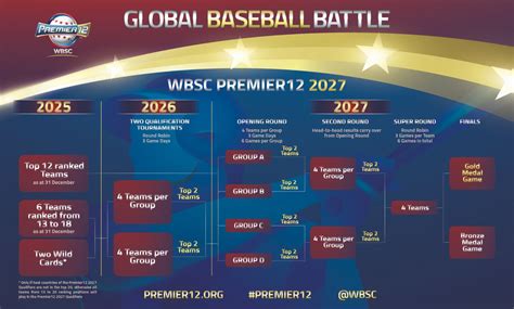 WBSC Premier 12 2019 Scores .